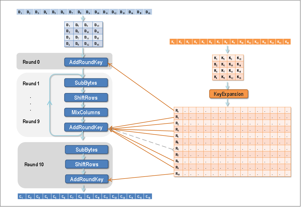 AES加密整体流程图