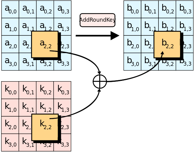 AddRoundKey