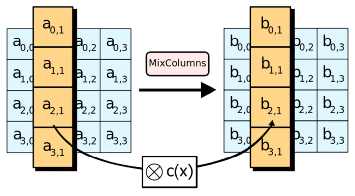 MixColumn