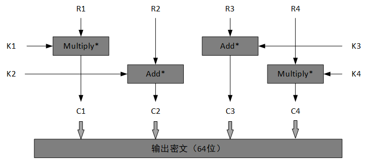 输出变换